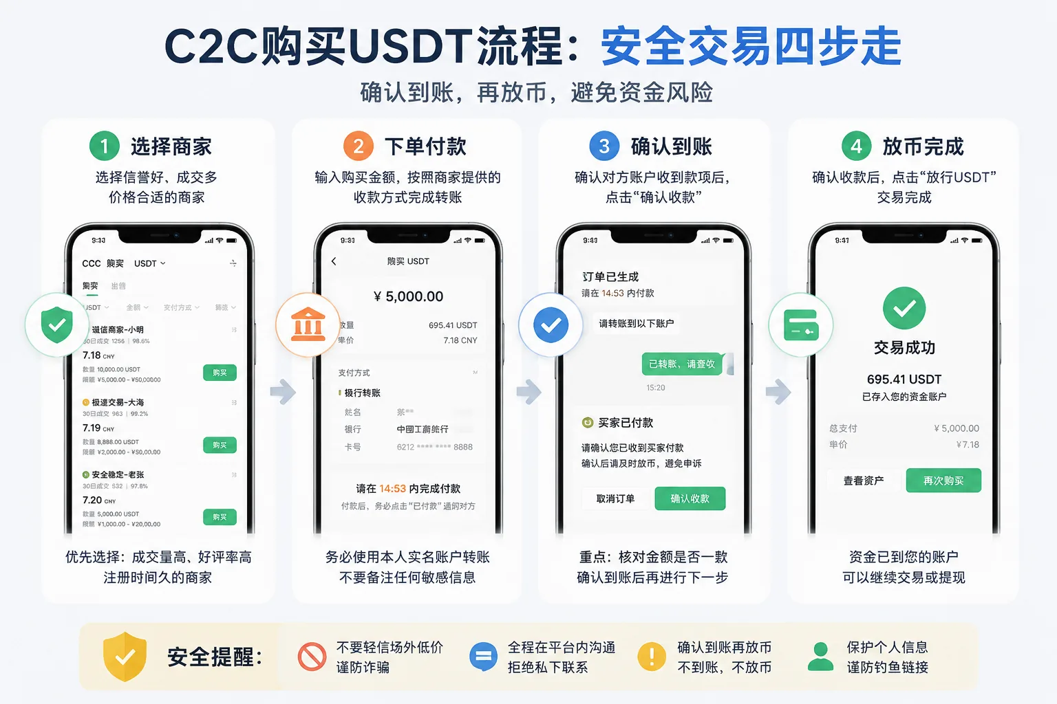 C2C购买USDT安全交易流程图,展示选择商家、下单付款、确认到账和放币完成四个步骤