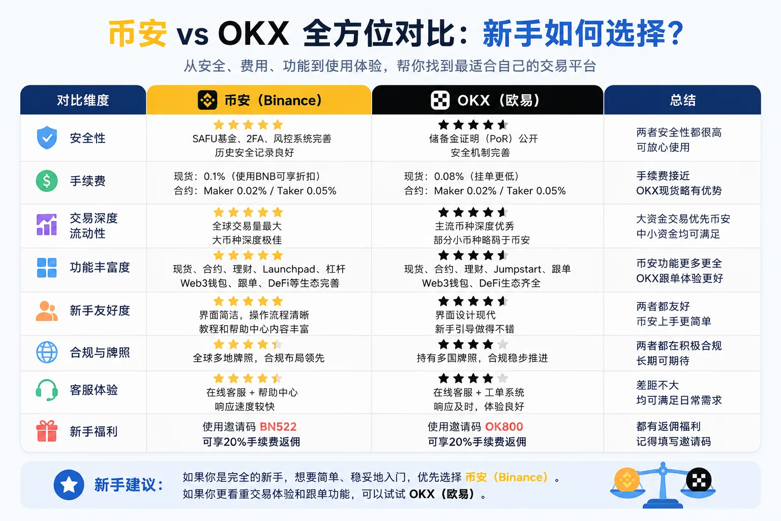 Binance与OKX交易平台对比图,新手从安全性、手续费、流动性、功能和使用体验选择加密货币交易所