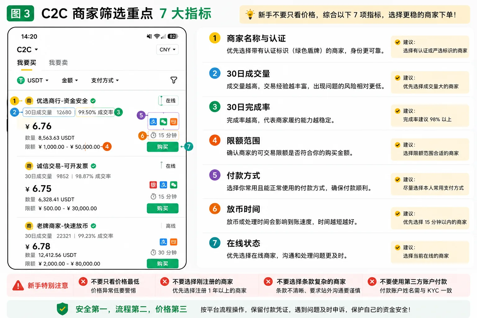 Binance C2C 商家筛选重点 7 大指标示意图