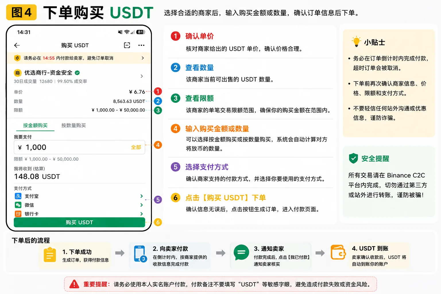 Binance C2C 下单购买 USDT 确认页面示意图