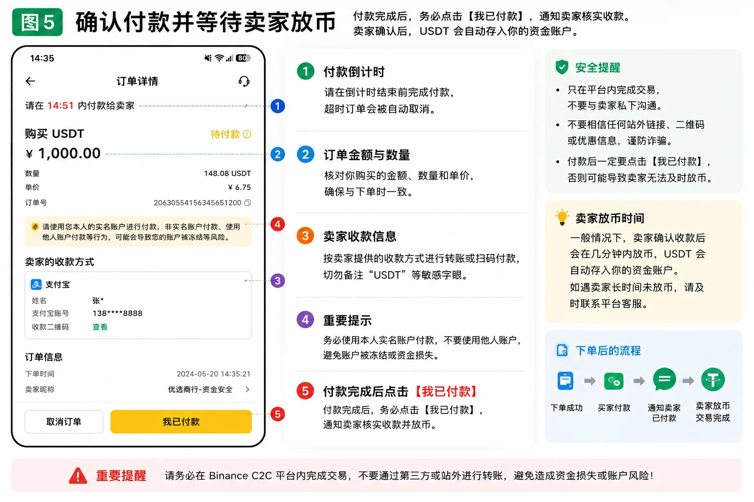 Binance C2C 付款后点击我已付款并等待卖家放币示意图
