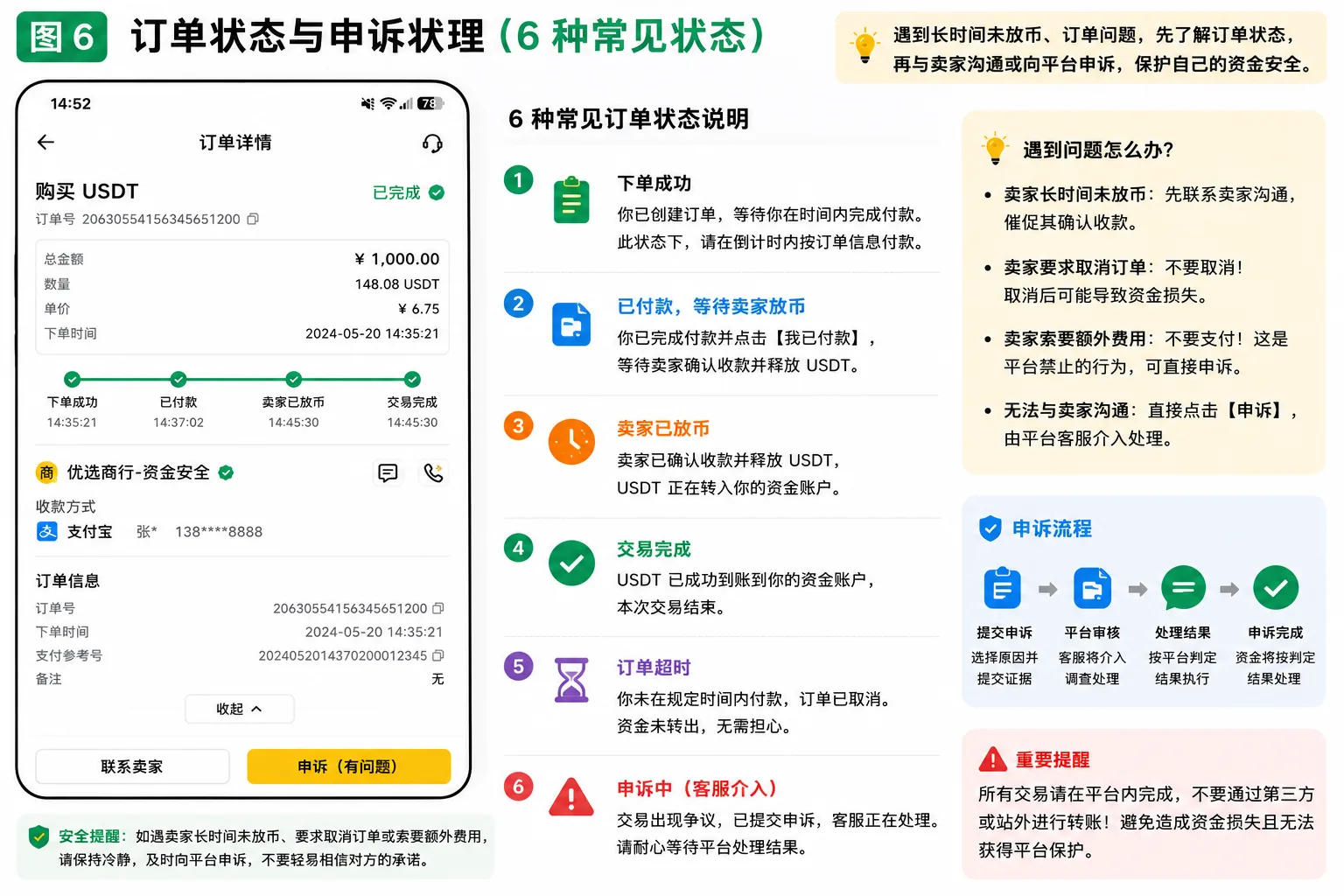 Binance C2C 订单状态与申诉处理流程示意图