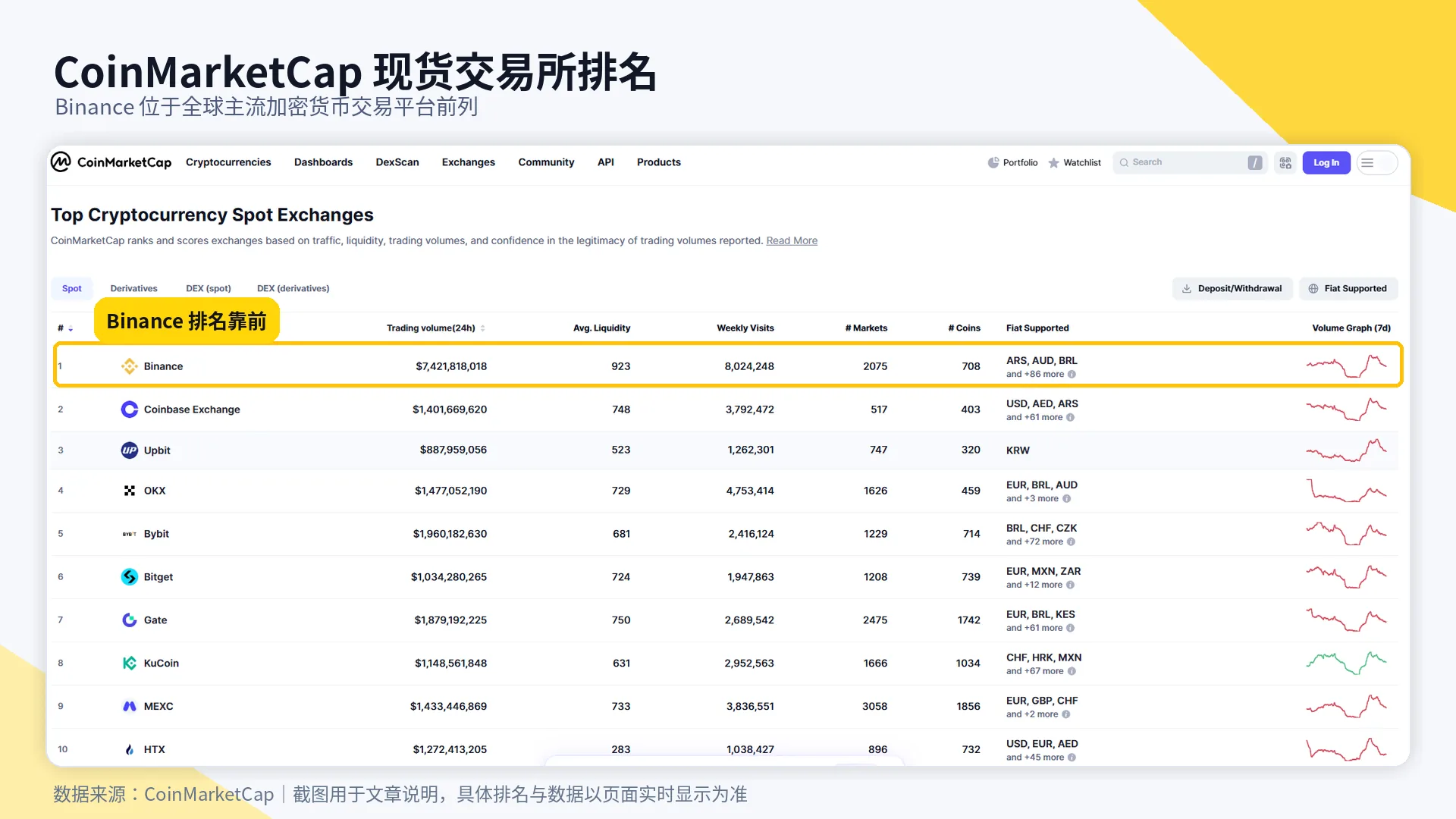 CoinMarketCap现货交易所排名 Binance位于前列