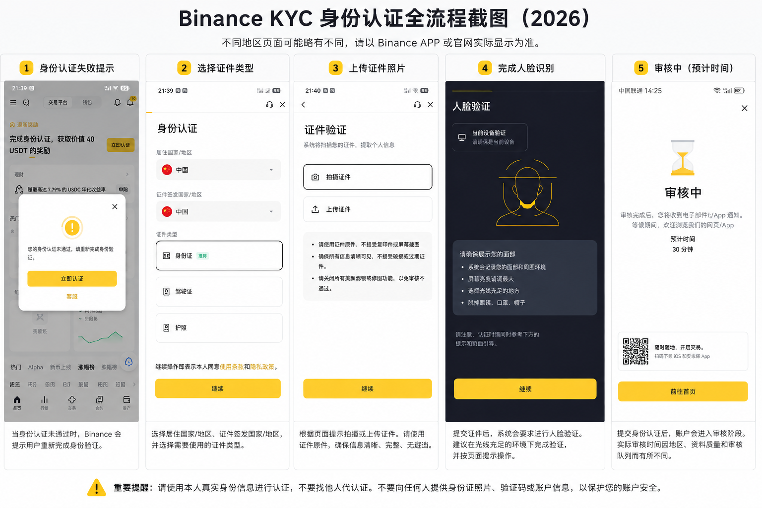 Binance KYC 身份认证完整流程示意图