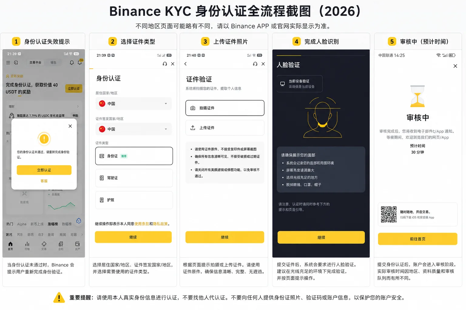 Binance KYC 身份认证完整流程示意图