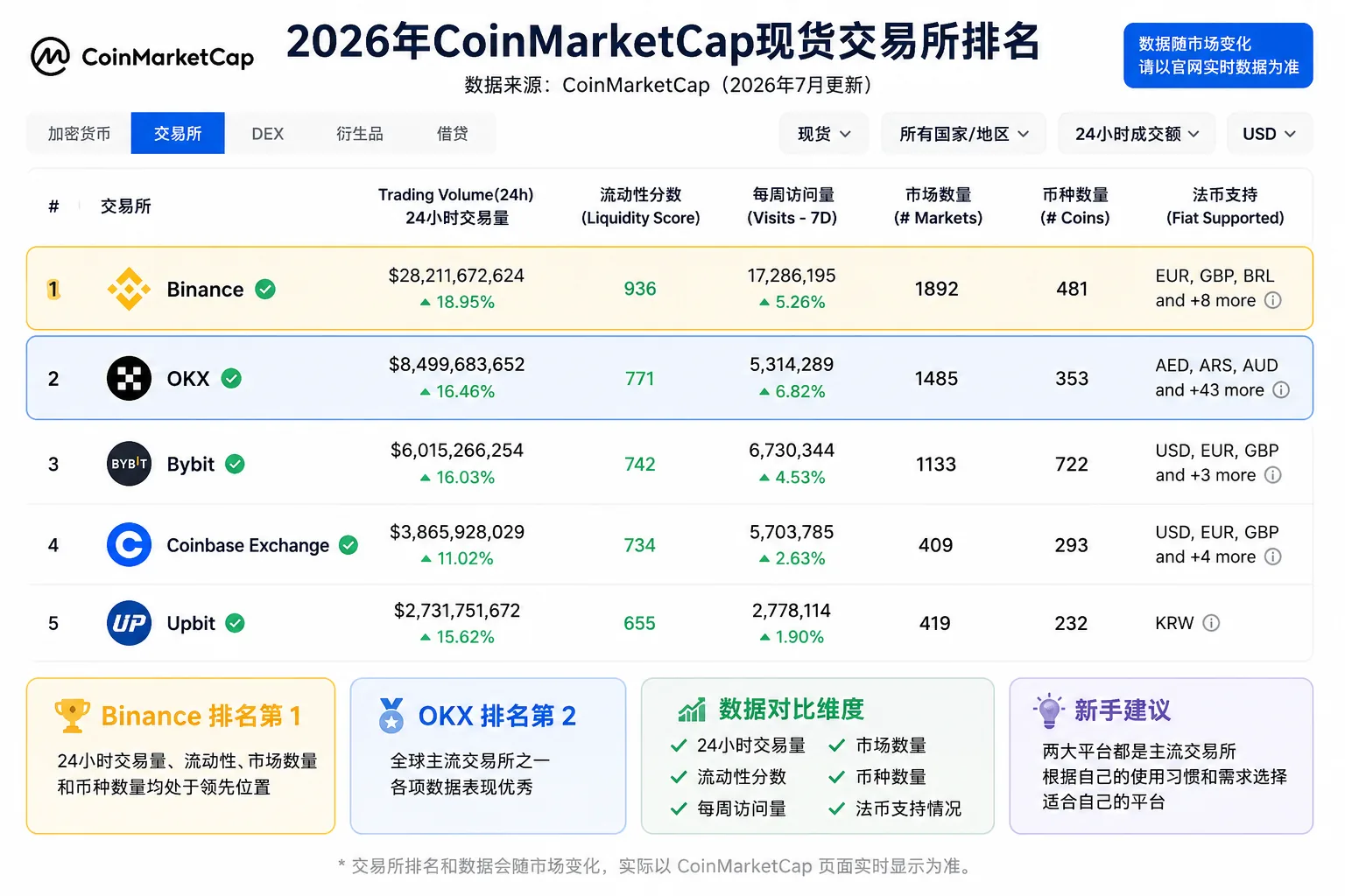 CoinMarketCap现货交易所排名对比图，展示Binance和OKX在24小时交易量、流动性、市场数量、币种数量和法币支持上的差异
