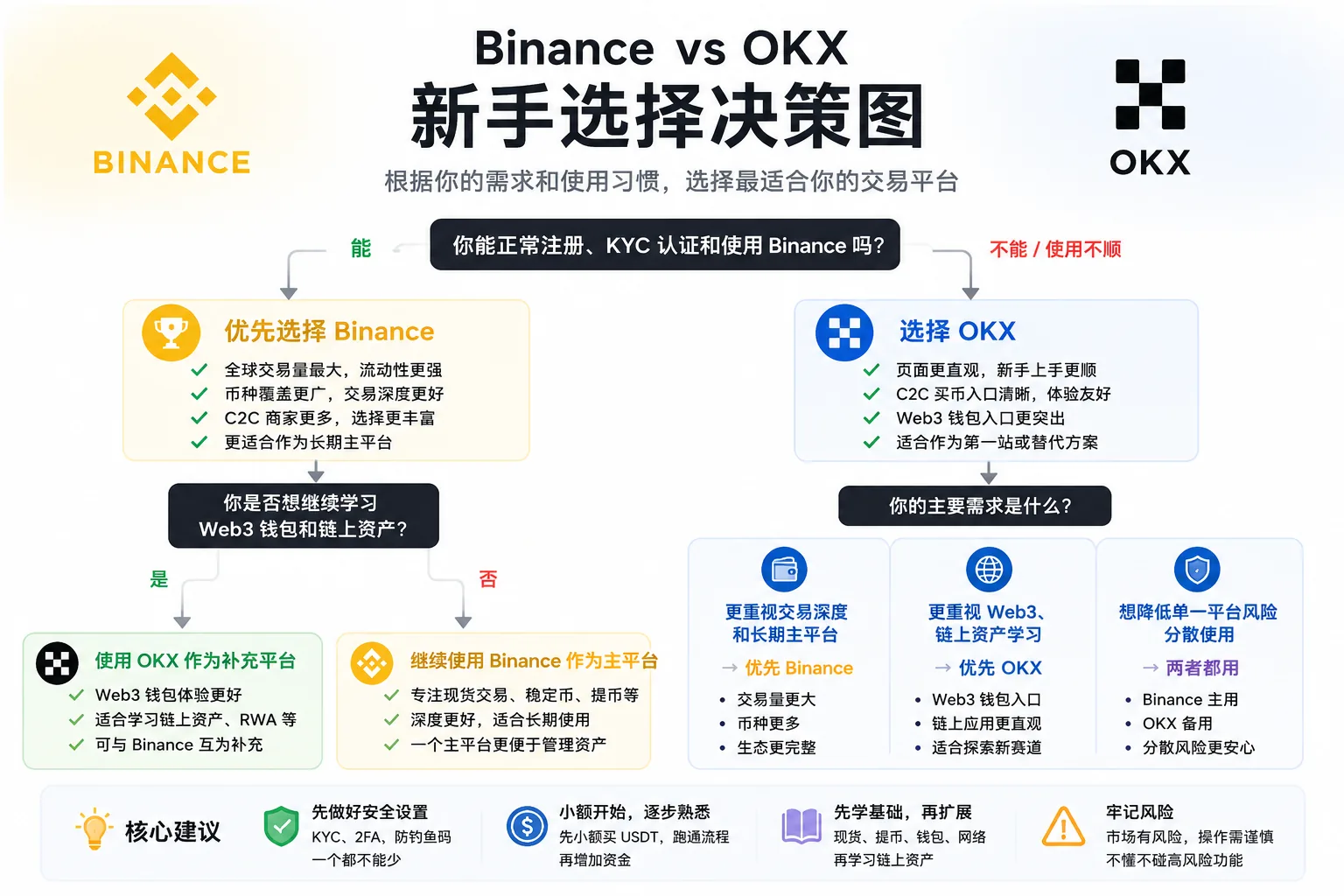 Binance vs OKX新手选择决策图，展示能正常使用Binance时优先选择Binance，使用不顺或重视Web3钱包和链上资产学习时选择OKX作为补充平台