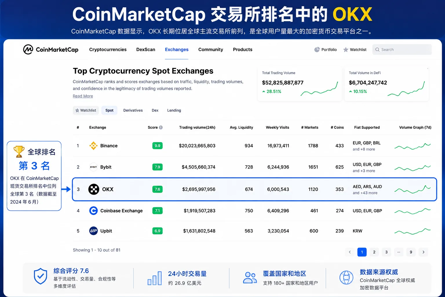 CoinMarketCap交易所排名页面中的OKX平台排名截图