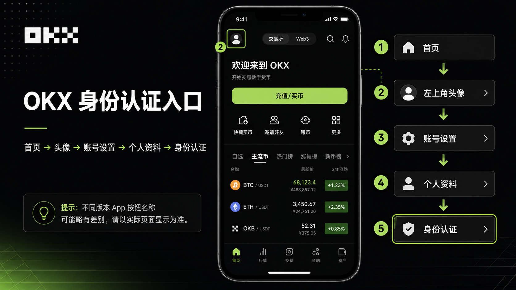 OKX身份认证入口示意图,展示首页、头像、账号设置、个人资料到身份认证的操作步骤