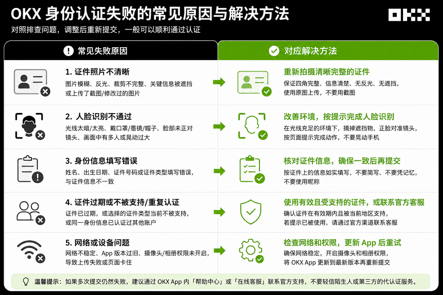 OKX身份认证失败原因与解决方法图,展示证件照片不清楚、人脸识别失败、身份信息错误、证件过期和网络设备问题的排查方法