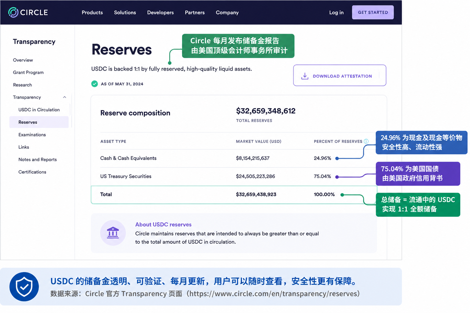 Circle USDC储备报告和透明度页面截图