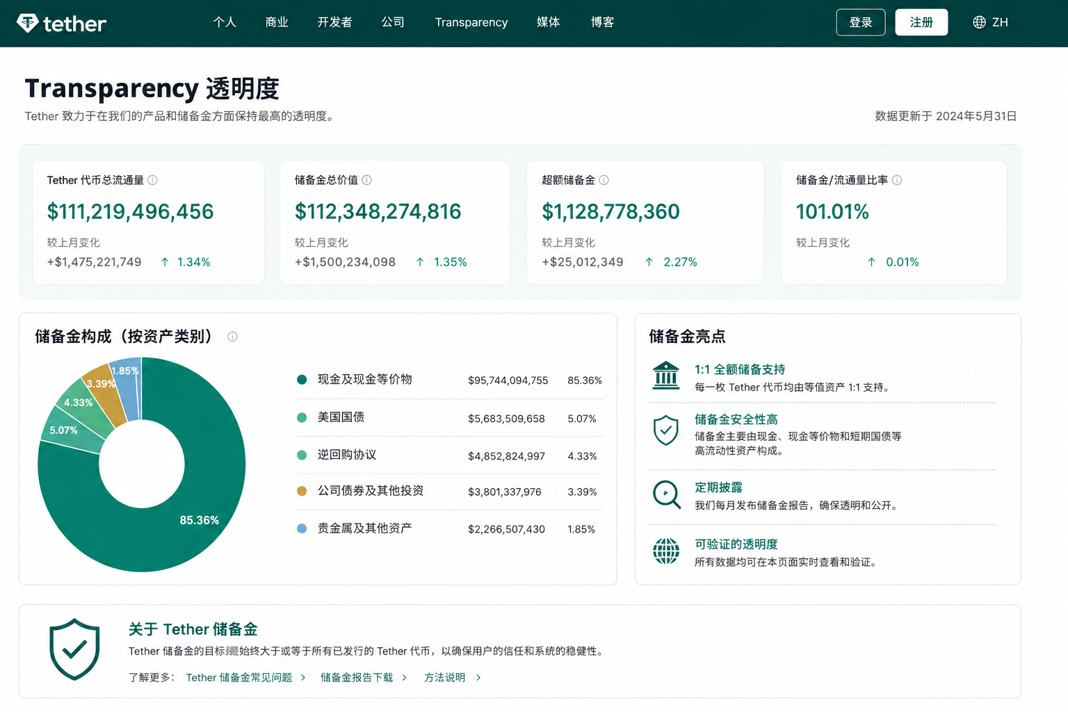 Tether USDT透明度页面与储备信息示意图
