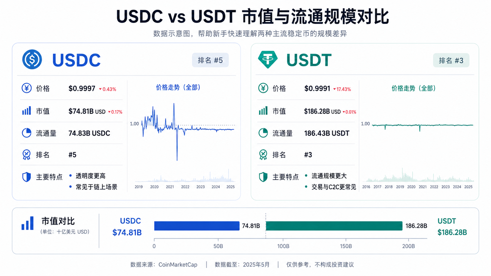 USDC和USDT市值与流通规模对比图