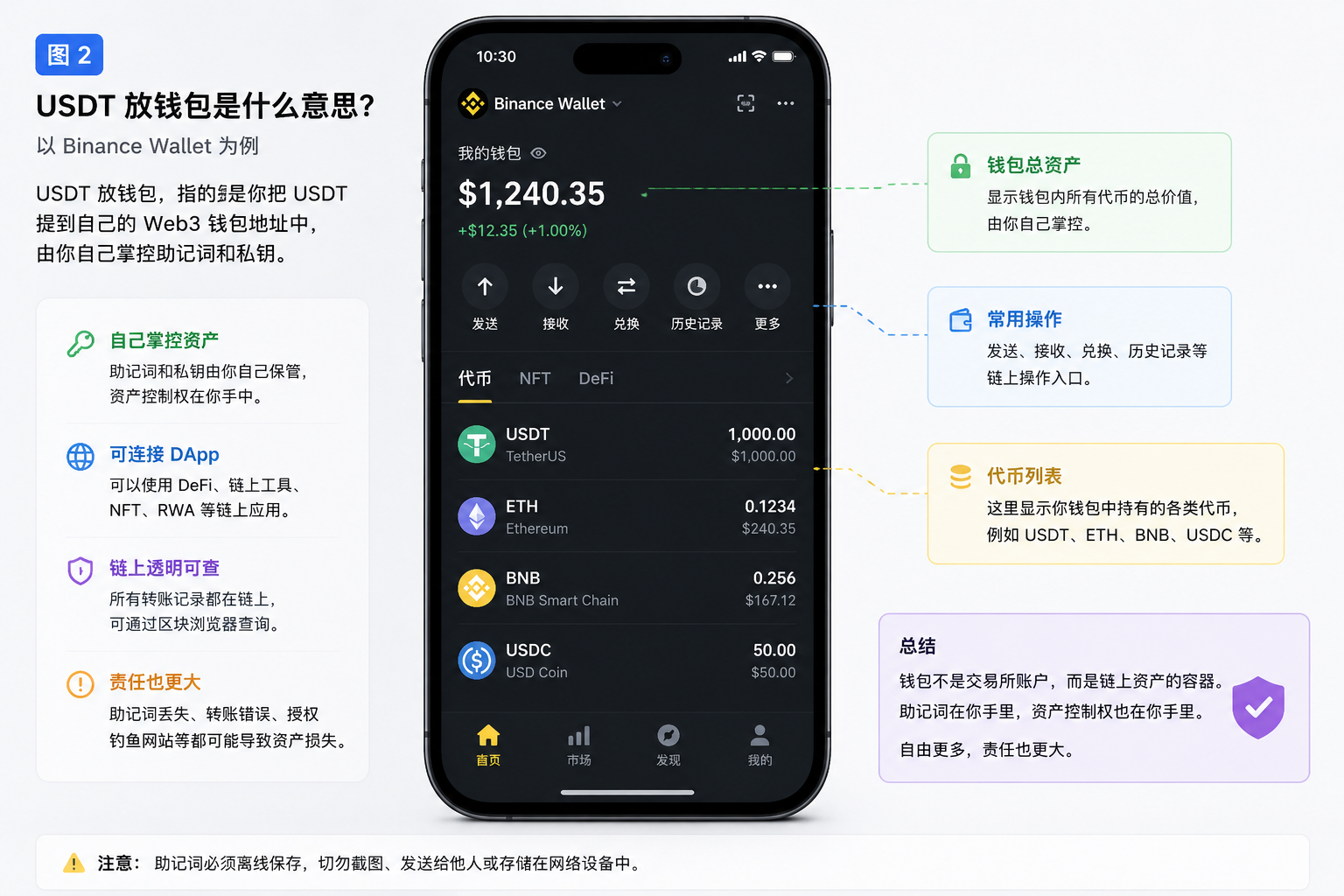 USDT放在Binance Wallet钱包中的资产页面示意图 Web3钱包自主管理和助记词安全说明