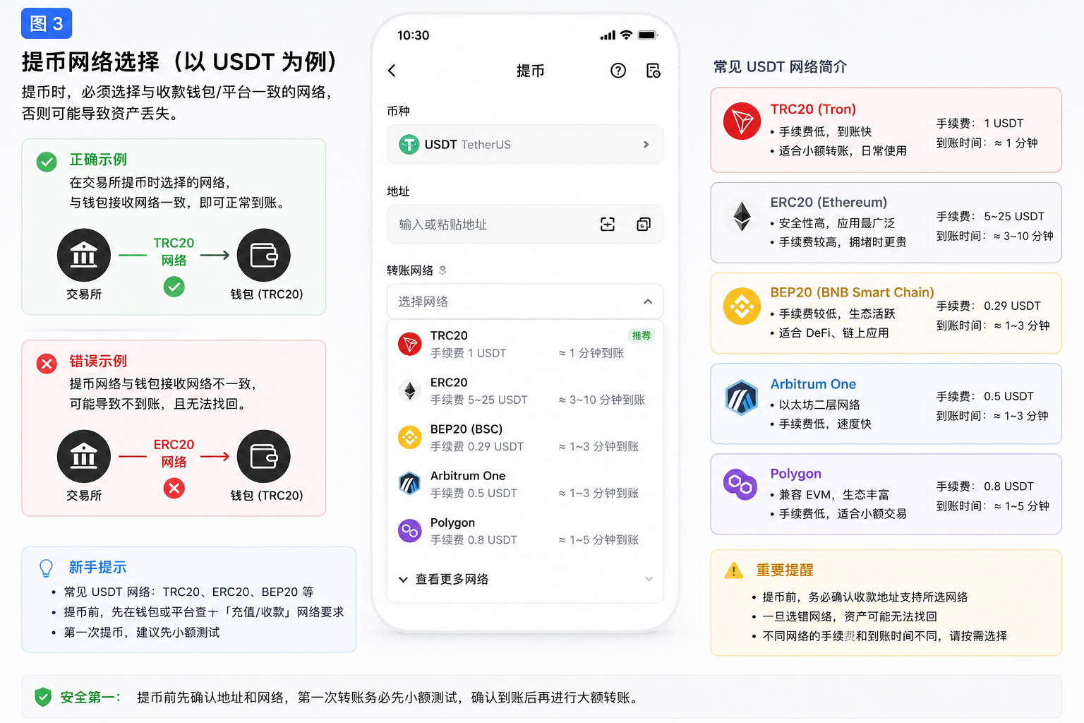 USDT提币网络选择示意图 ERC20 TRC20 BEP20和钱包接收网络匹配说明