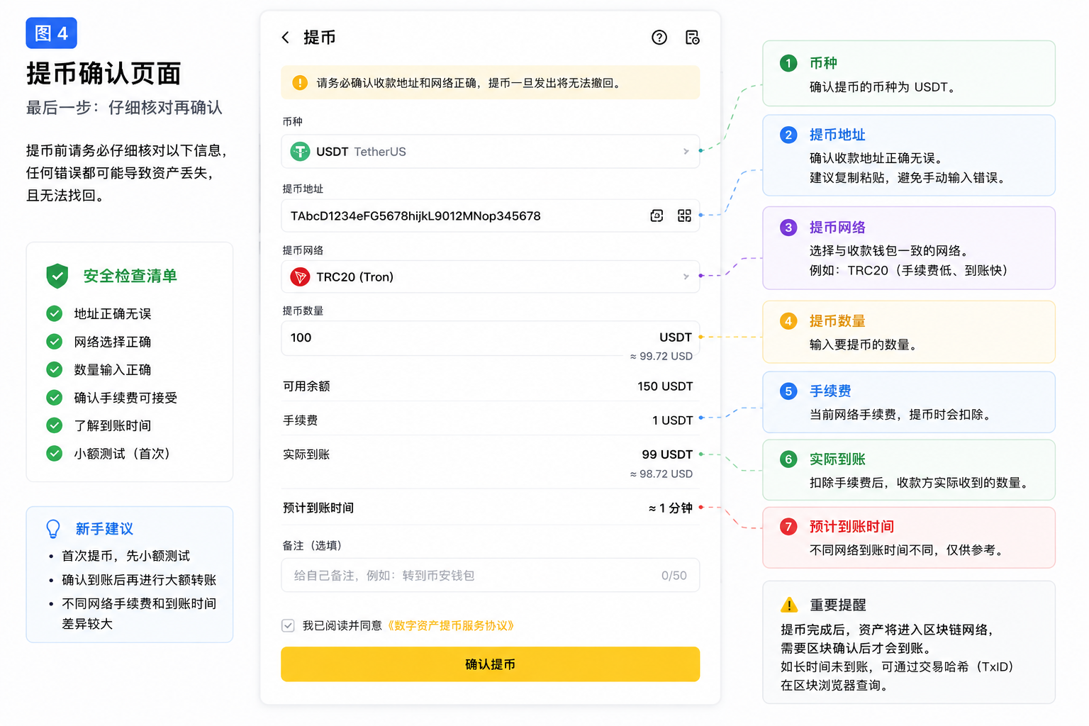 USDT提币确认页面示意图 提币地址网络数量手续费和小额测试安全检查