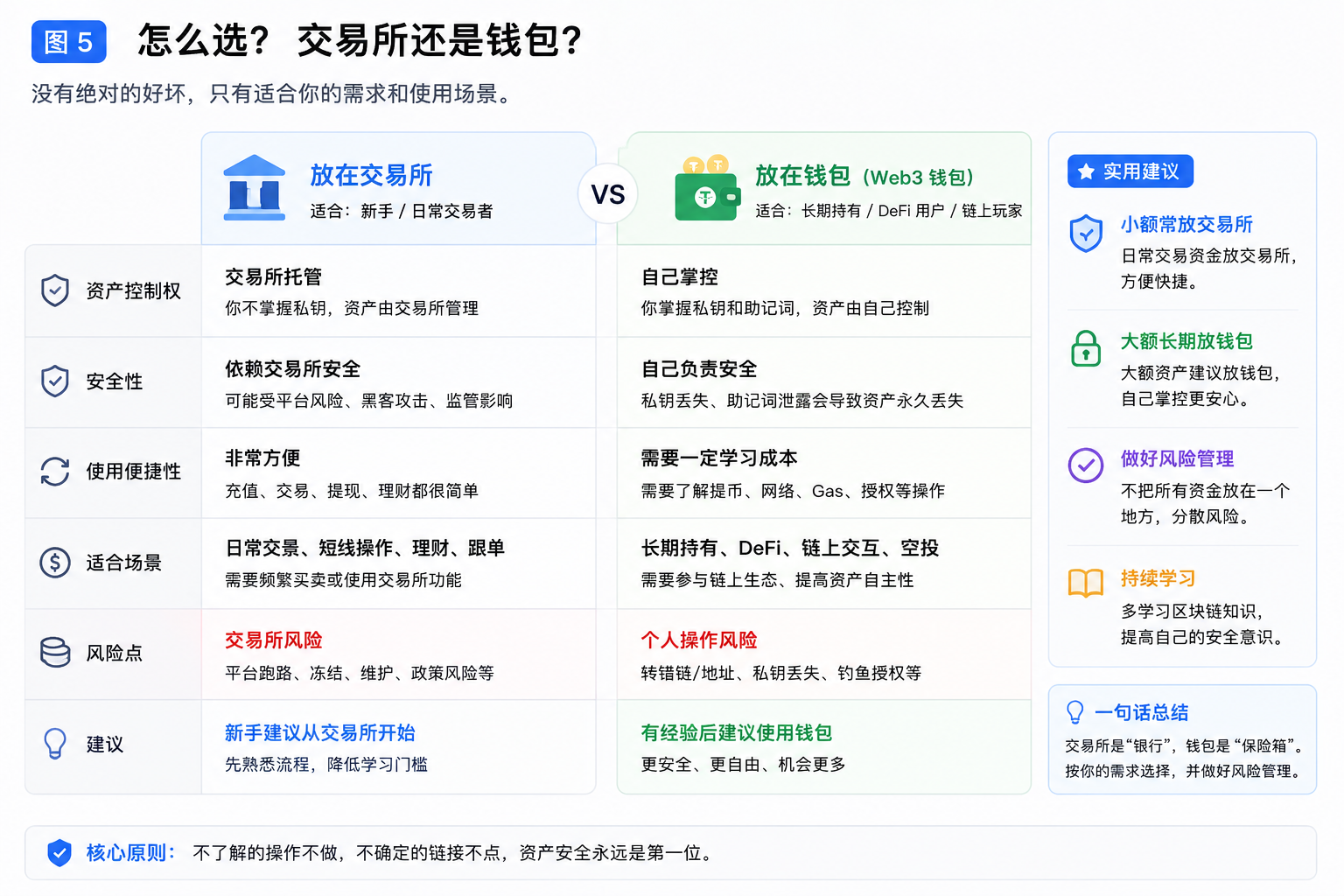 USDT放交易所还是钱包对比图 新手理解交易所托管和Web3钱包自主管理区别