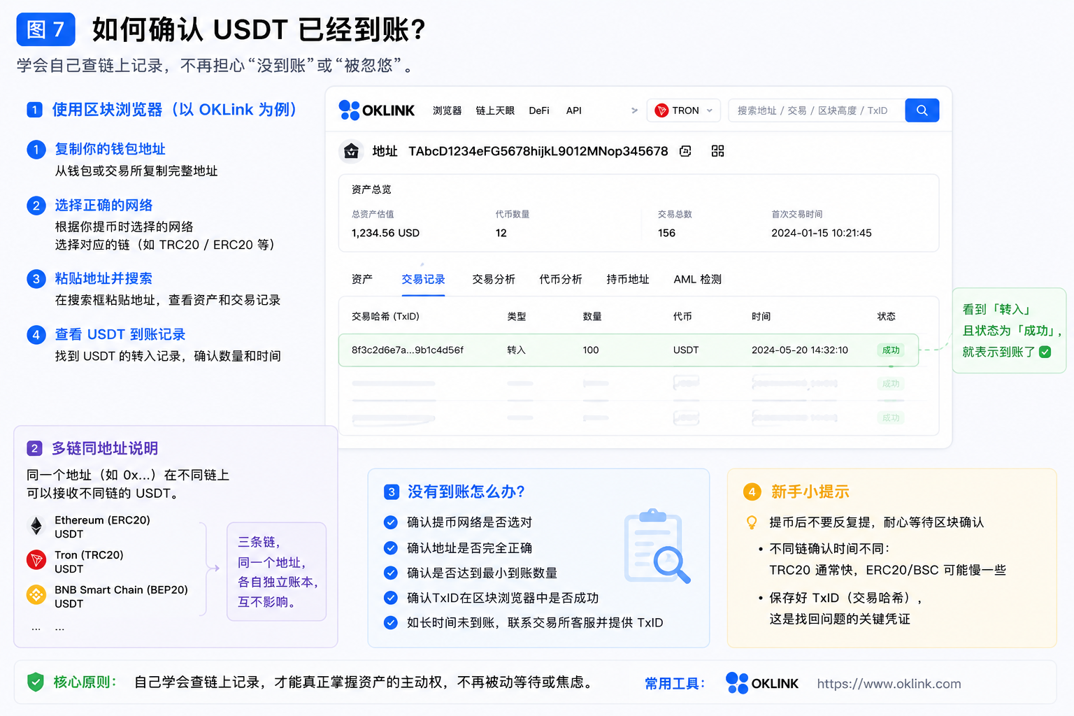 USDT到账查询示意图 使用OKLink区块浏览器查看转账记录和多链地址