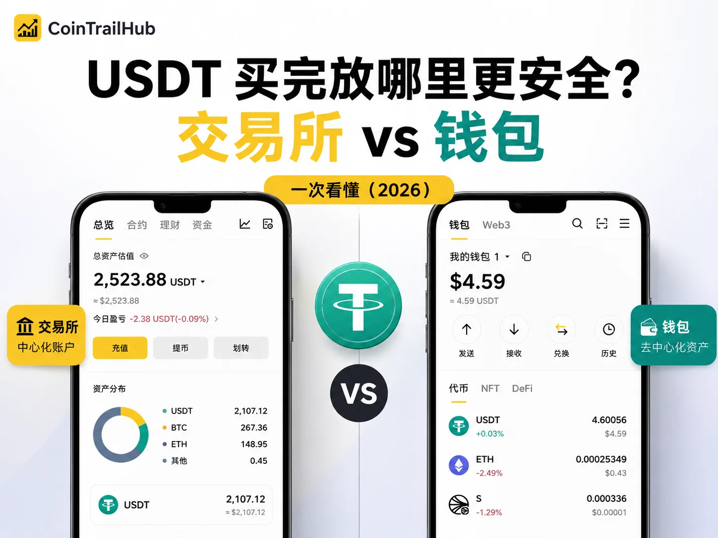 USDT 买完放哪里更安全？交易所 vs 钱包区别一次看懂（2026）