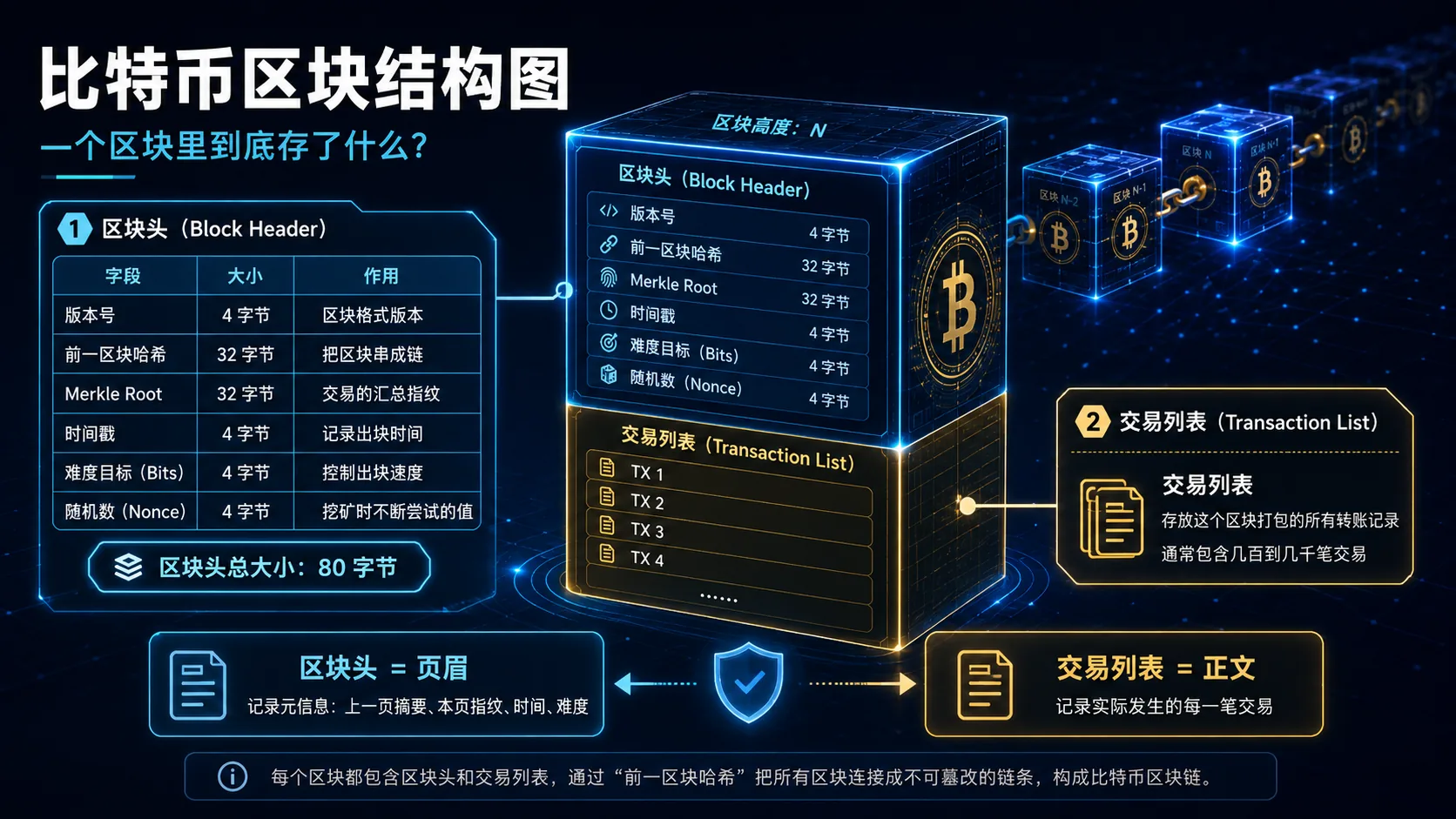 比特币区块结构：区块头和交易列表