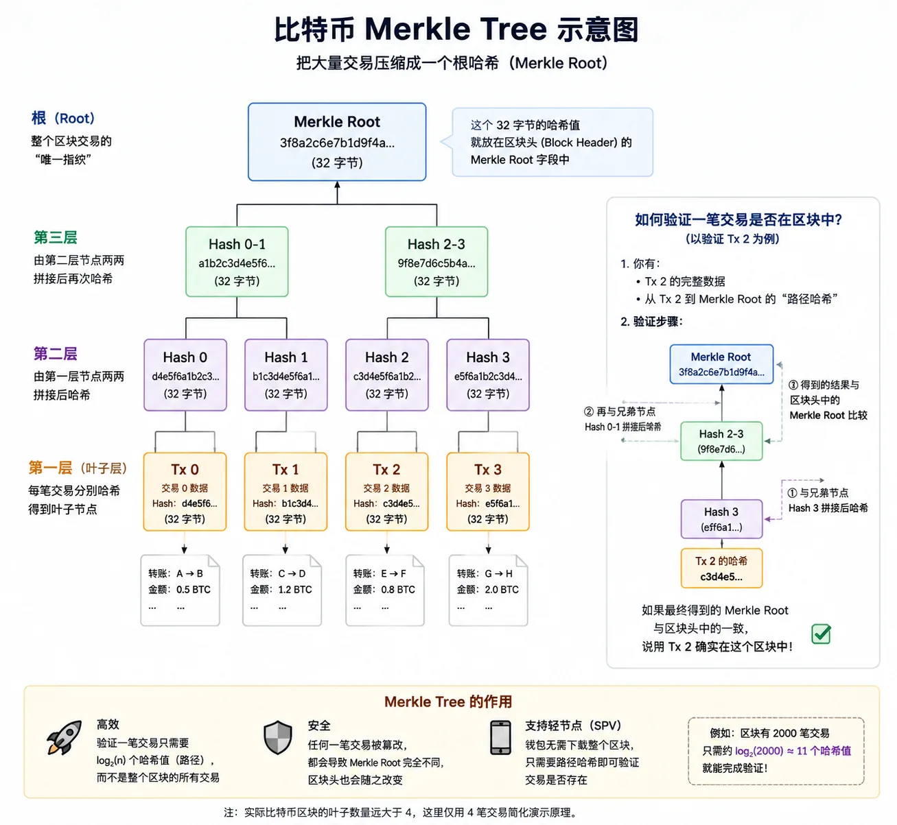 比特币 Merkle Tree 结构示意图