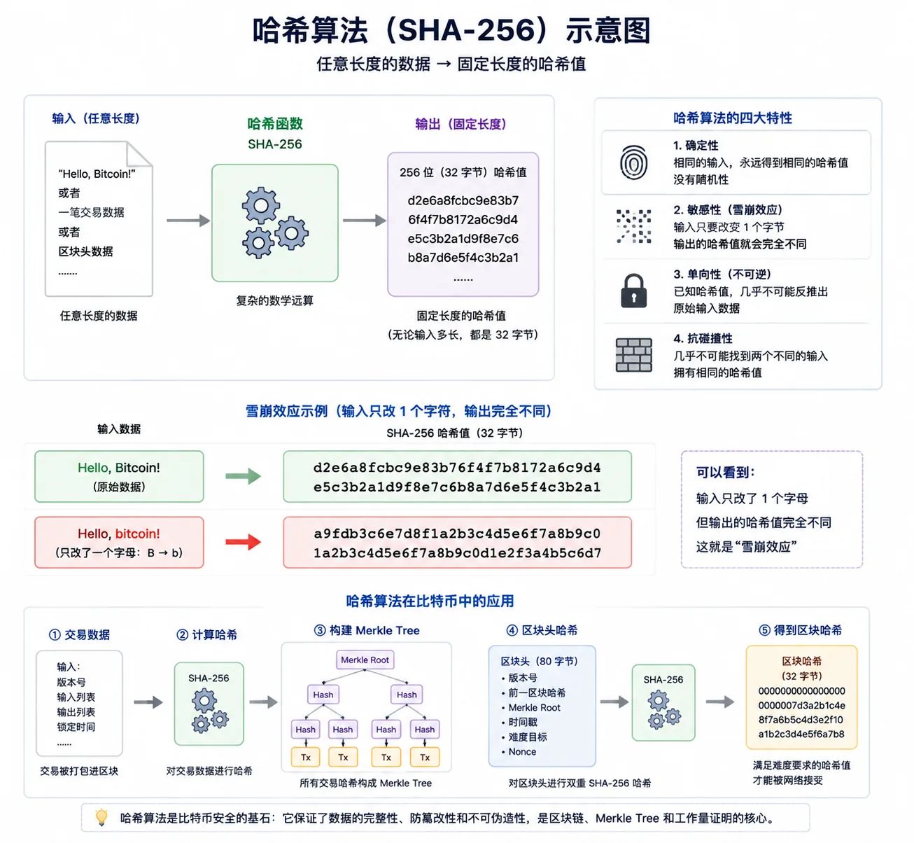 比特币工作量证明（PoW）挖矿流程示意图