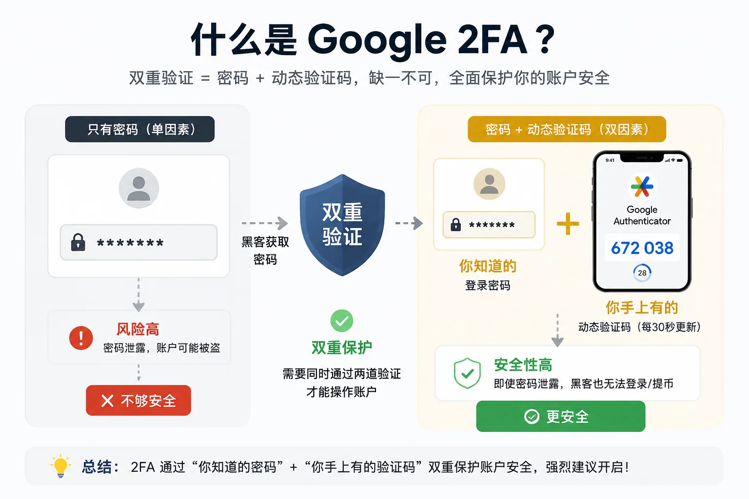 Google Authenticator验证码界面,每30秒刷新6位数字