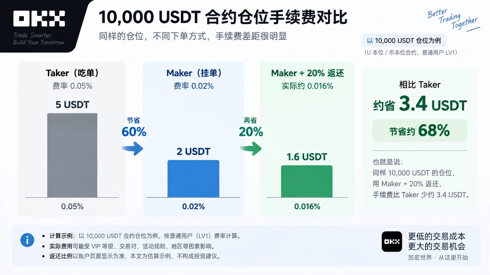 欧易 OKX 10000 USDT合约仓位Maker与Taker手续费对比