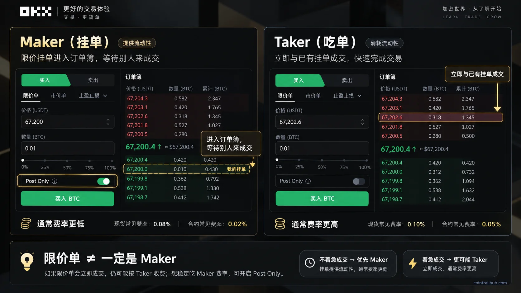 欧易 OKX Maker 与 Taker 区别及 Post Only 挂单示意图