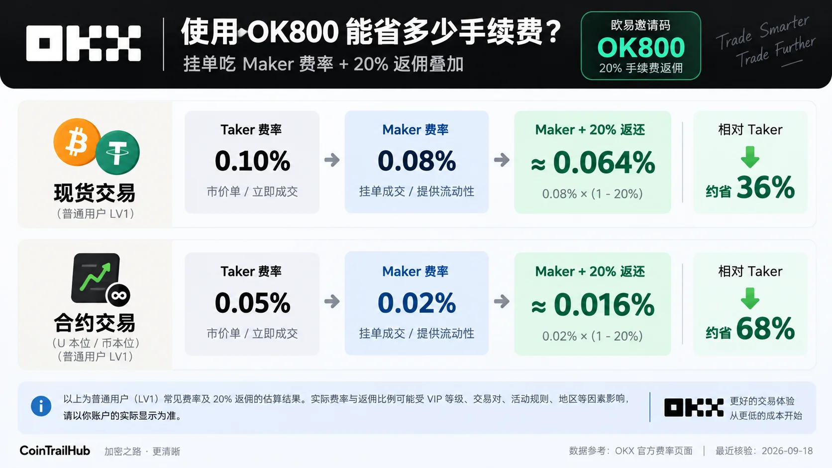 欧易 OKX OK800返佣与Maker费率叠加节省手续费对比图
